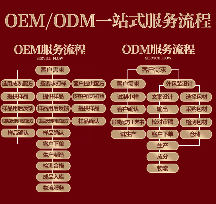 膏藥貼牌代加工生產流程-修康藥業集團